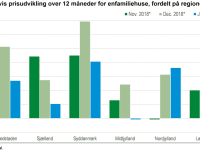 Priserne på huse stiger mest i Syddanmark
