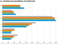 Aktivitetsmålere i hvert tredje hjem