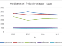 Gymnastik er stadig mest populære blandt unge i Køge kommune på trods af nedgang i antallet af medlemmer