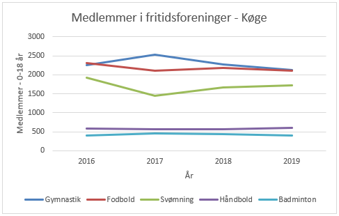 Gymnastik er stadig mest populære blandt unge i Køge kommune på trods af nedgang i antallet af medlemmer