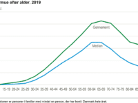 Formuen topper ved pensionsalderen